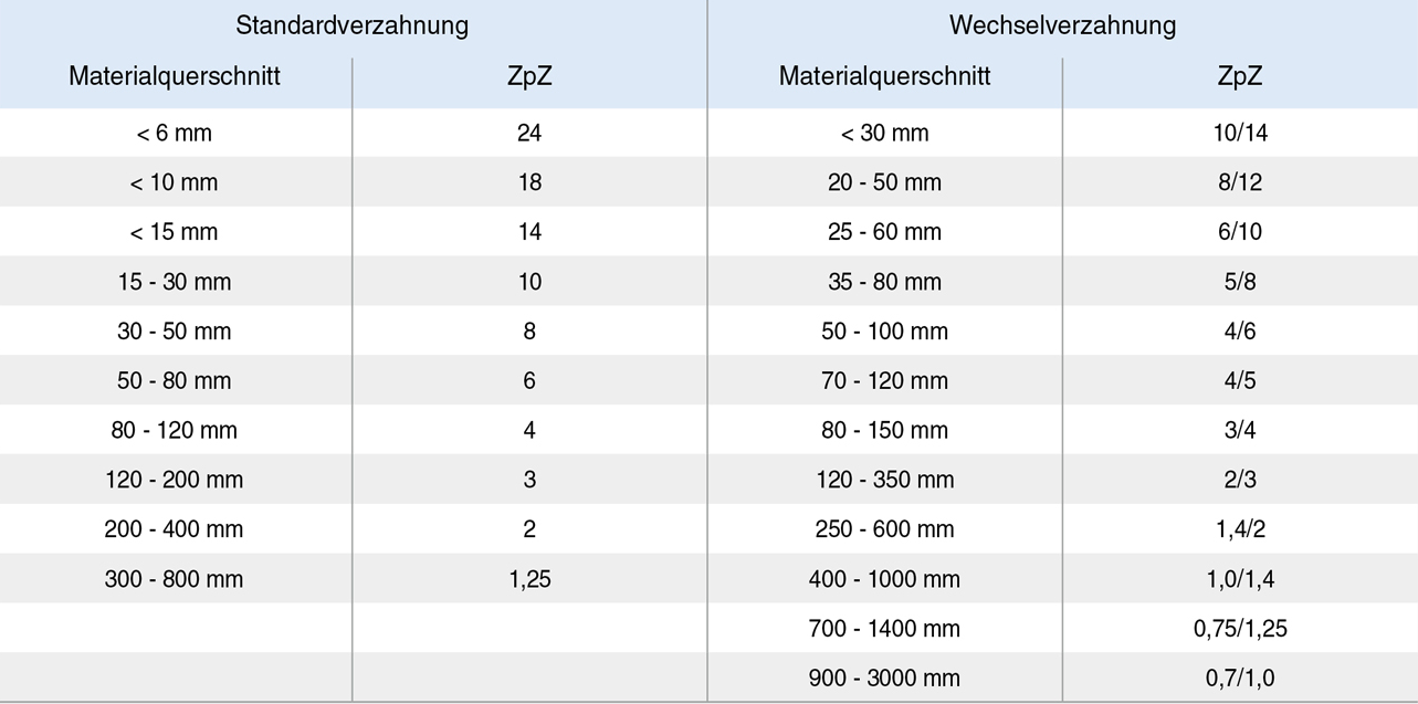 FLAMME-Tabelle-Vollmaterialien3koHWWERyQGih