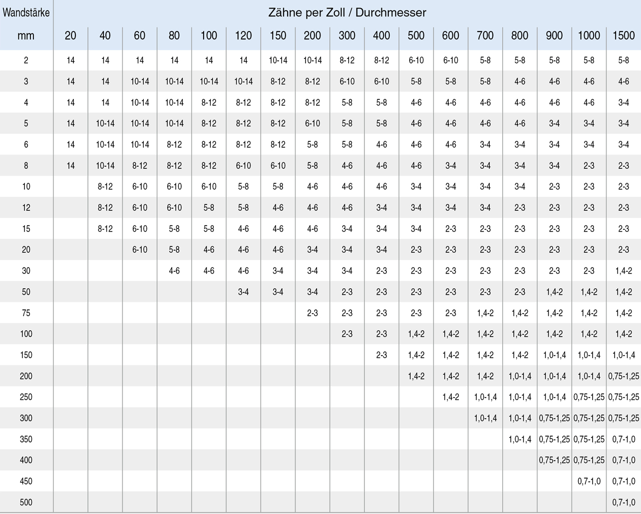 FLAMME-Tabelle-RohreProfileR93rRfCLWgZiN